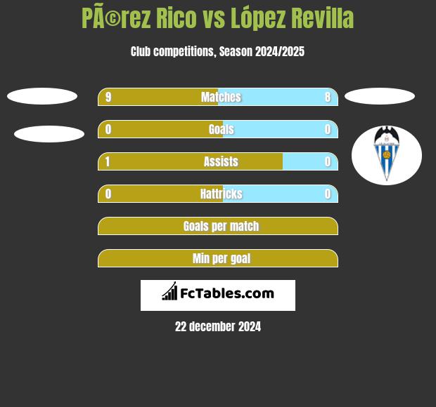 PÃ©rez Rico vs López Revilla h2h player stats