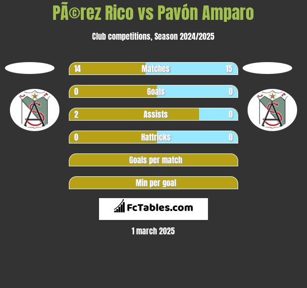 PÃ©rez Rico vs Pavón Amparo h2h player stats