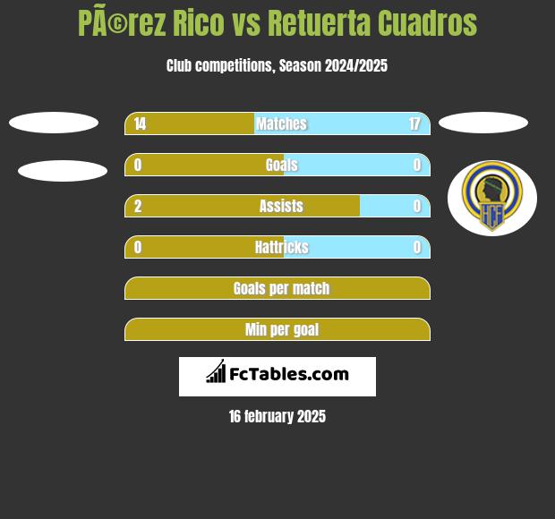 PÃ©rez Rico vs Retuerta Cuadros h2h player stats