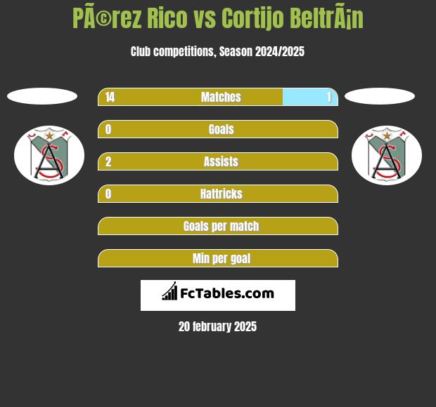 PÃ©rez Rico vs Cortijo BeltrÃ¡n h2h player stats