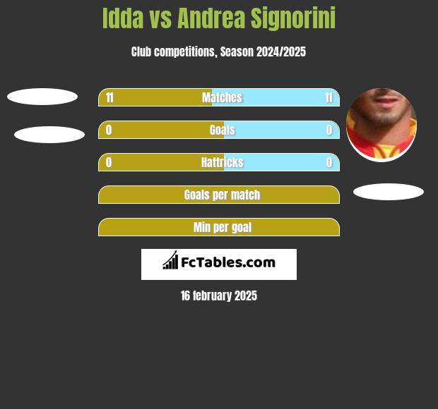 Idda vs Andrea Signorini h2h player stats