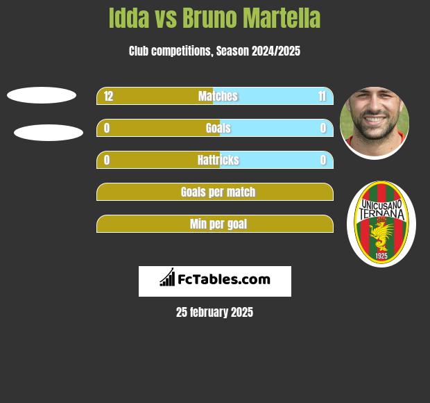 Idda vs Bruno Martella h2h player stats