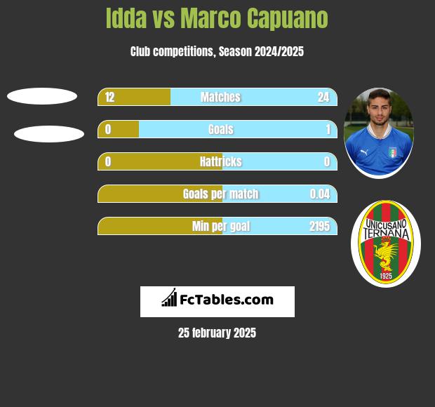 Idda vs Marco Capuano h2h player stats