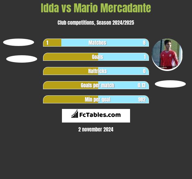 Idda vs Mario Mercadante h2h player stats