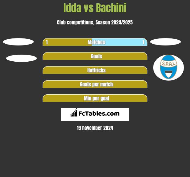 Idda vs Bachini h2h player stats