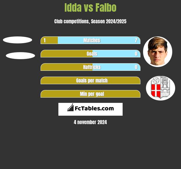 Idda vs Falbo h2h player stats