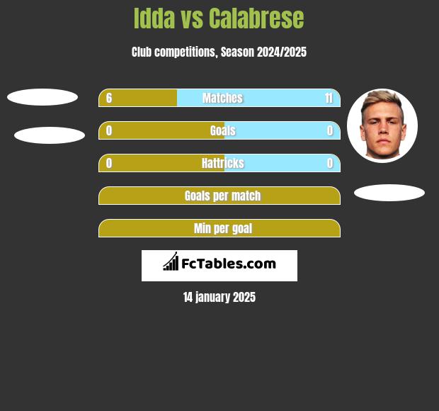 Idda vs Calabrese h2h player stats