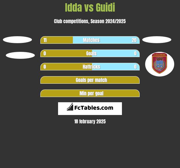 Idda vs Guidi h2h player stats