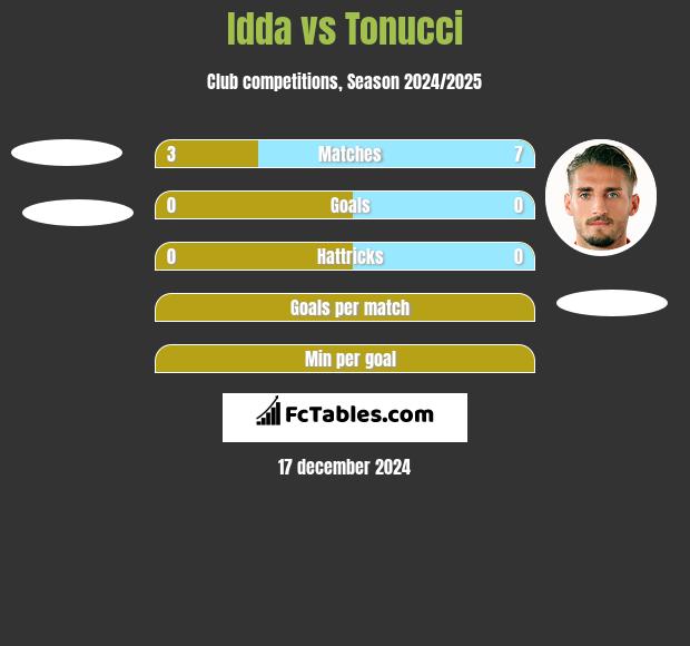 Idda vs Tonucci h2h player stats