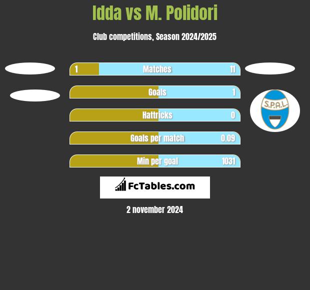 Idda vs M. Polidori h2h player stats