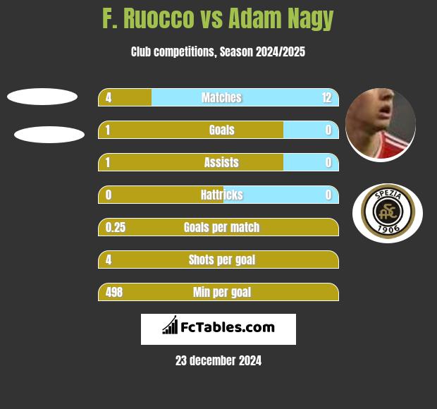 F. Ruocco vs Adam Nagy h2h player stats