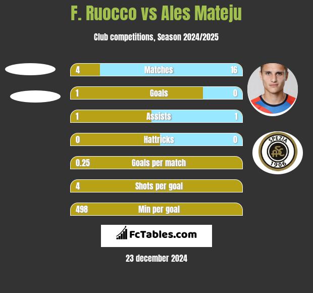 F. Ruocco vs Ales Mateju h2h player stats