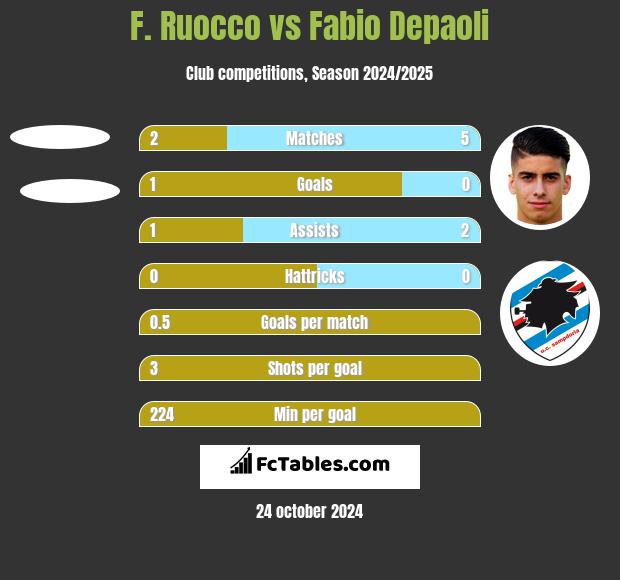 F. Ruocco vs Fabio Depaoli h2h player stats