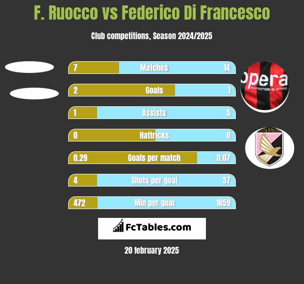 F. Ruocco vs Federico Di Francesco h2h player stats