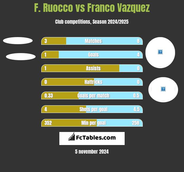 F. Ruocco vs Franco Vazquez h2h player stats