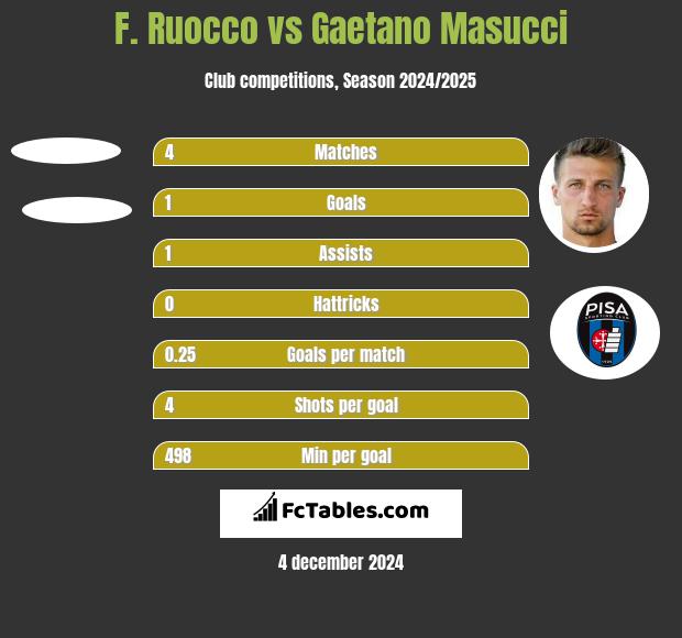 F. Ruocco vs Gaetano Masucci h2h player stats