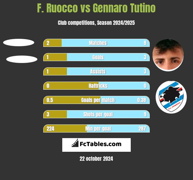 F. Ruocco vs Gennaro Tutino h2h player stats