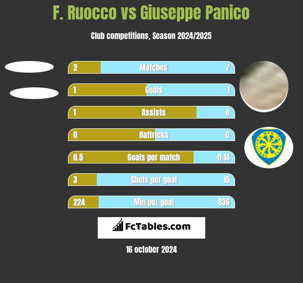 F. Ruocco vs Giuseppe Panico h2h player stats