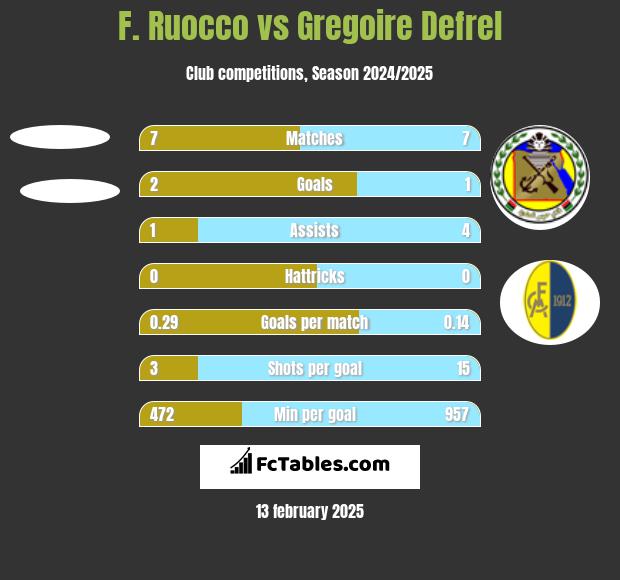 F. Ruocco vs Gregoire Defrel h2h player stats