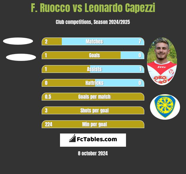 F. Ruocco vs Leonardo Capezzi h2h player stats