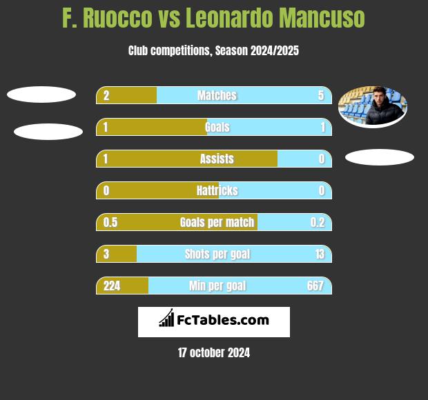 F. Ruocco vs Leonardo Mancuso h2h player stats