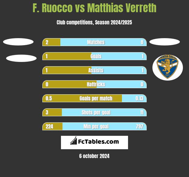 F. Ruocco vs Matthias Verreth h2h player stats