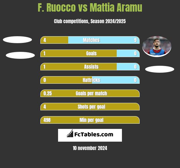 F. Ruocco vs Mattia Aramu h2h player stats