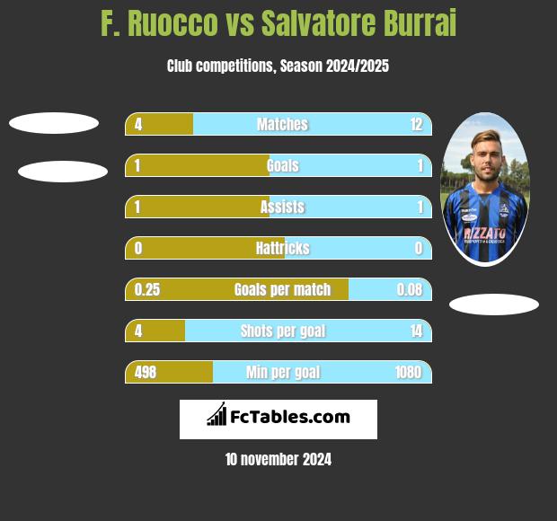 F. Ruocco vs Salvatore Burrai h2h player stats