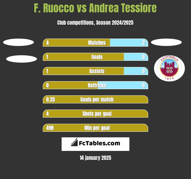 F. Ruocco vs Andrea Tessiore h2h player stats