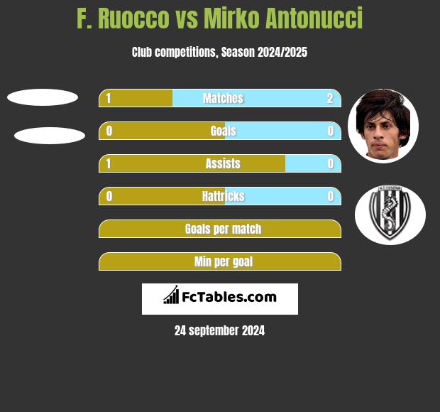 F. Ruocco vs Mirko Antonucci h2h player stats