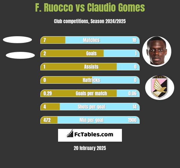 F. Ruocco vs Claudio Gomes h2h player stats