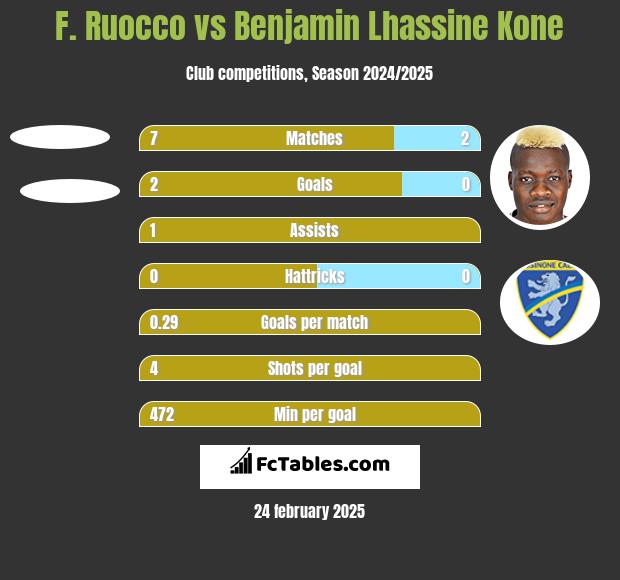 F. Ruocco vs Benjamin Lhassine Kone h2h player stats