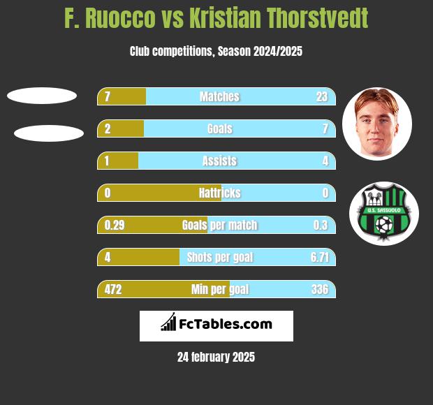 F. Ruocco vs Kristian Thorstvedt h2h player stats