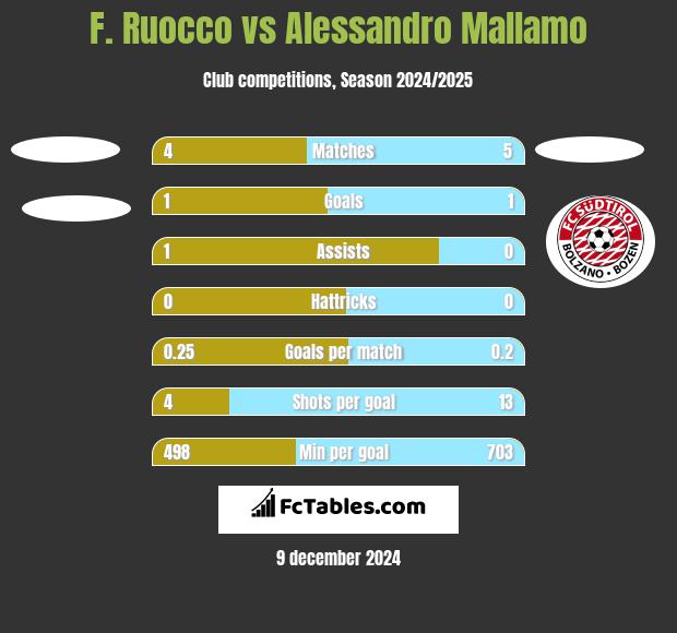 F. Ruocco vs Alessandro Mallamo h2h player stats