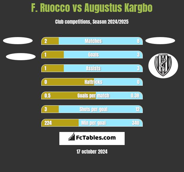 F. Ruocco vs Augustus Kargbo h2h player stats