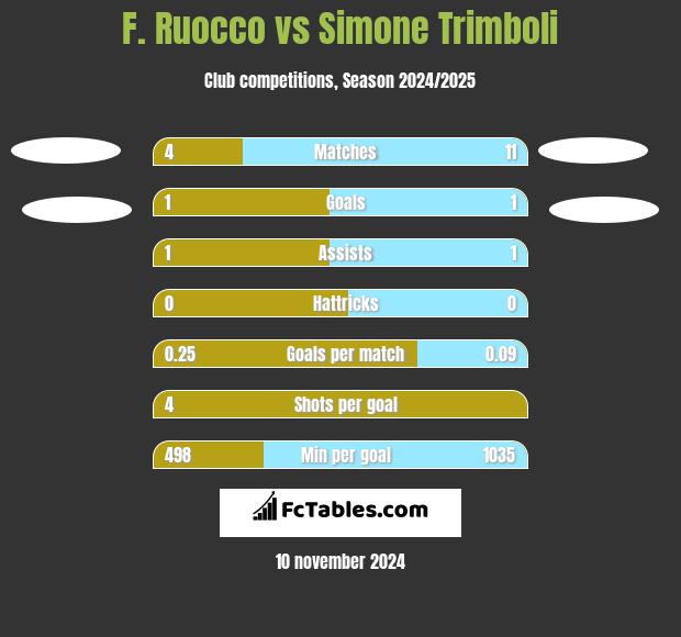 F. Ruocco vs Simone Trimboli h2h player stats