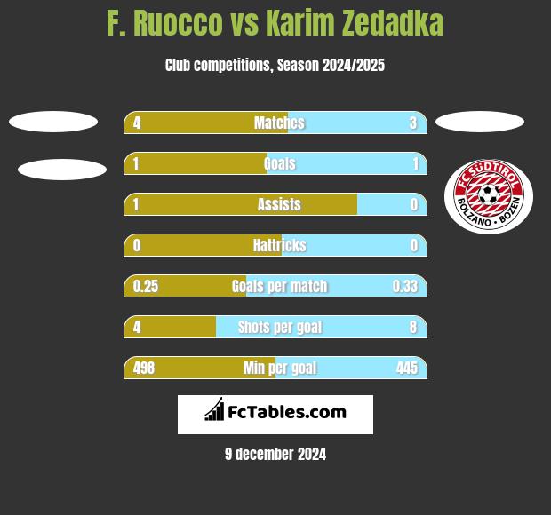 F. Ruocco vs Karim Zedadka h2h player stats