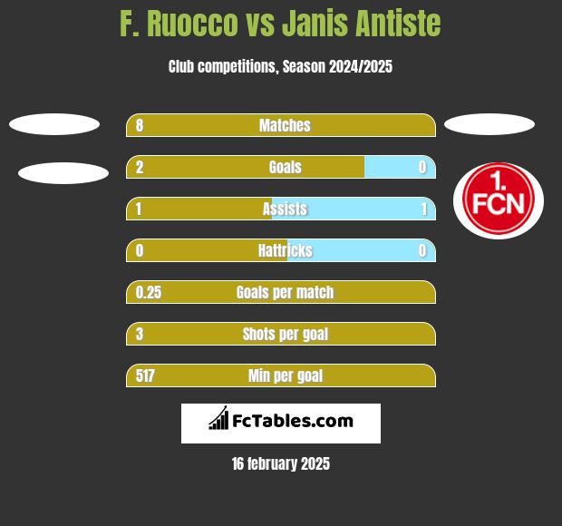 F. Ruocco vs Janis Antiste h2h player stats