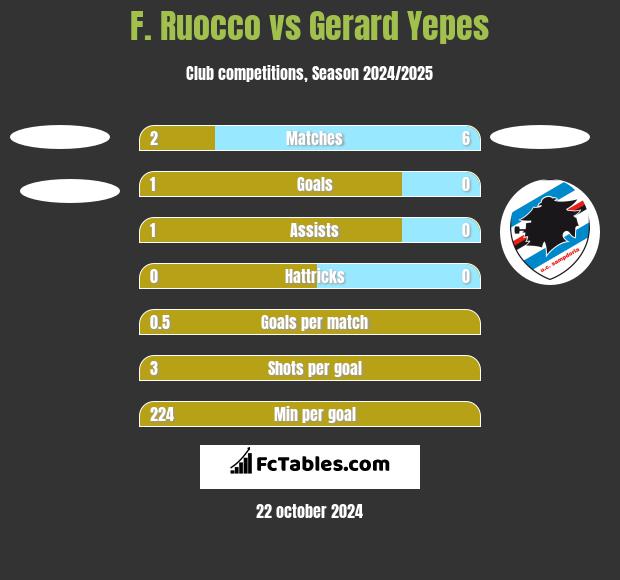 F. Ruocco vs Gerard Yepes h2h player stats