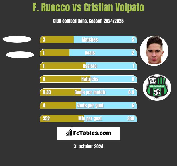 F. Ruocco vs Cristian Volpato h2h player stats