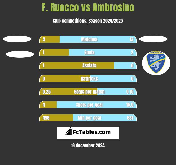 F. Ruocco vs Ambrosino h2h player stats