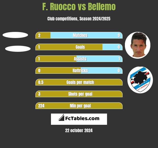 F. Ruocco vs Bellemo h2h player stats