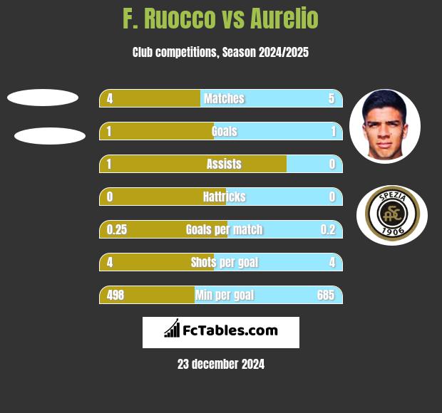 F. Ruocco vs Aurelio h2h player stats