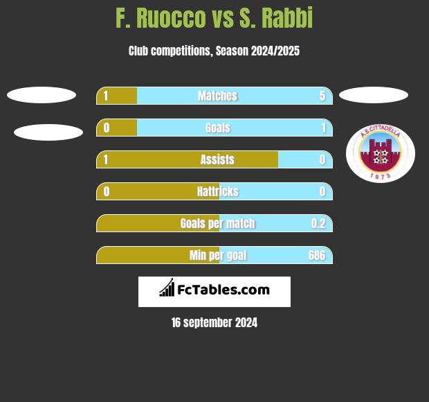 F. Ruocco vs S. Rabbi h2h player stats