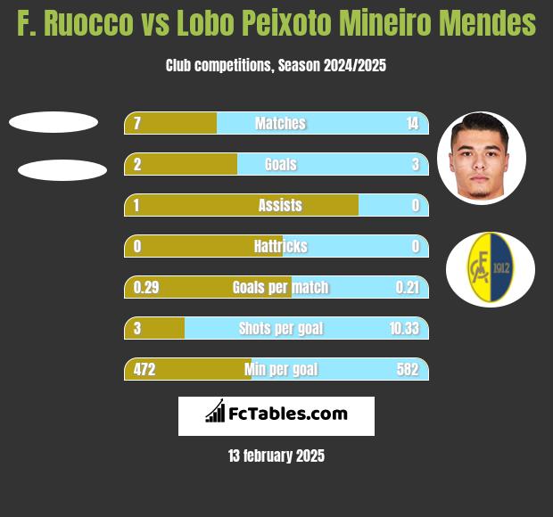 F. Ruocco vs Lobo Peixoto Mineiro Mendes h2h player stats