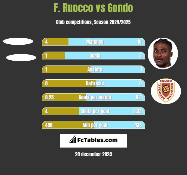 F. Ruocco vs Gondo h2h player stats