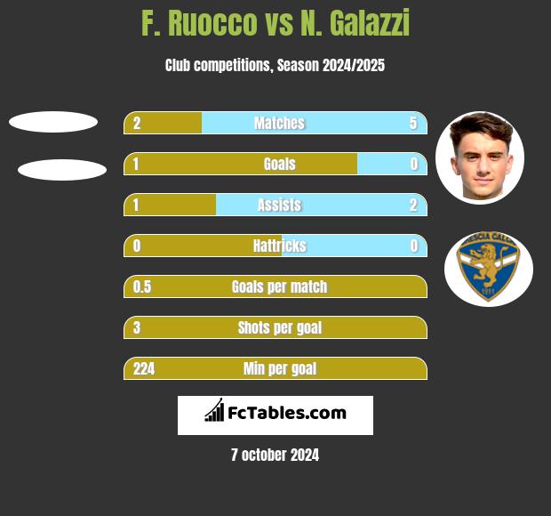 F. Ruocco vs N. Galazzi h2h player stats