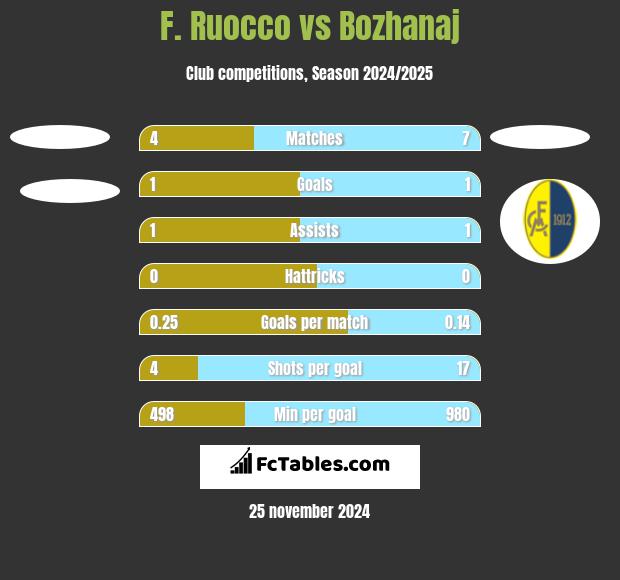 F. Ruocco vs Bozhanaj h2h player stats