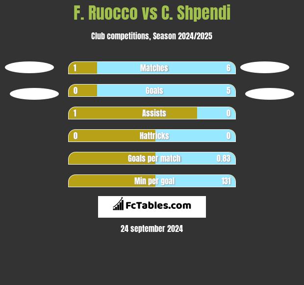 F. Ruocco vs C. Shpendi h2h player stats