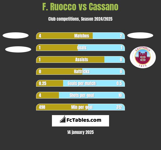 F. Ruocco vs Cassano h2h player stats